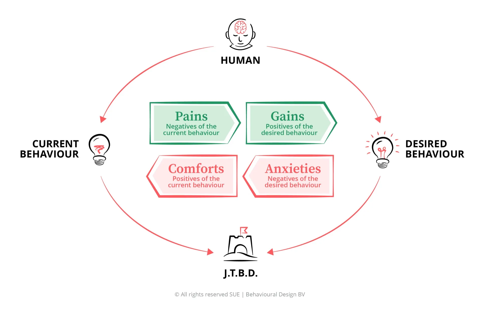 The SUE Influence Framework with Pains, Gains, Comforts and Anxieties, applied to customer retention