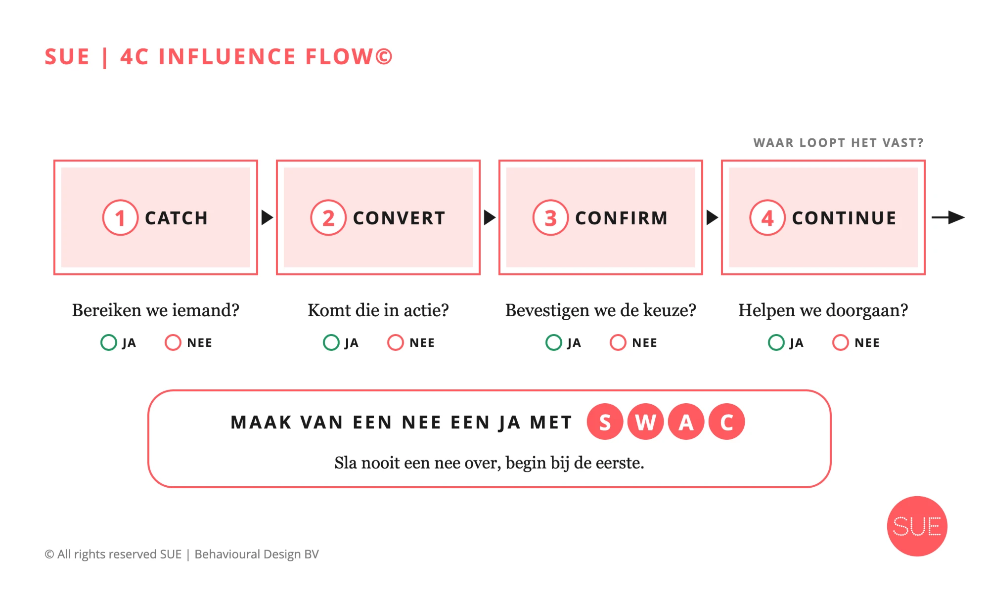 De SUE | 4C Influence Flow: de vier C's op rij, Catch, Convert, Confirm en Continue, elk met ja of nee