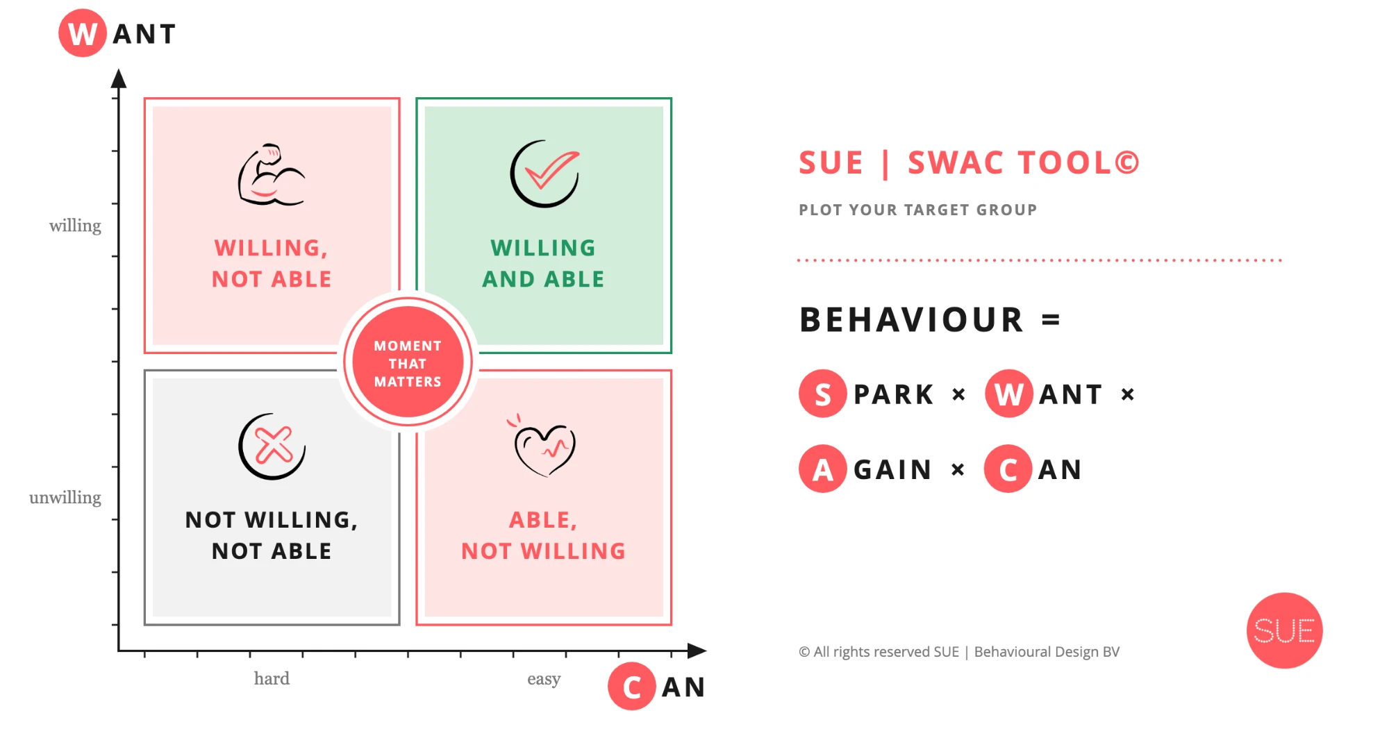 The SUE | SWAC Tool: quadrant of Want (unwilling to willing) against Can (hard to easy) around the moment that matters, with the boxes Willing, not able; Willing and able; Not willing, not able; Able, not willing, and the formula Behaviour = Spark × Want × Again × Can
