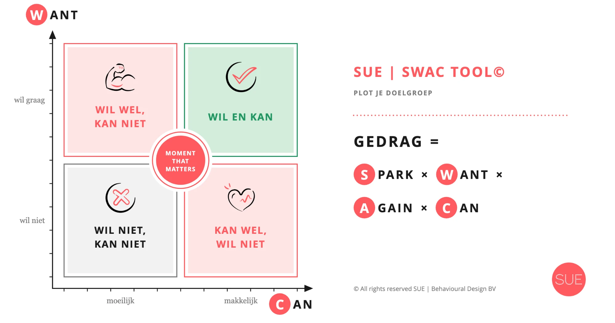 De SUE | SWAC Tool: kwadrant met Want tegen Can rond het moment that matters, en de formule Gedrag = Spark x Want x Again x Can