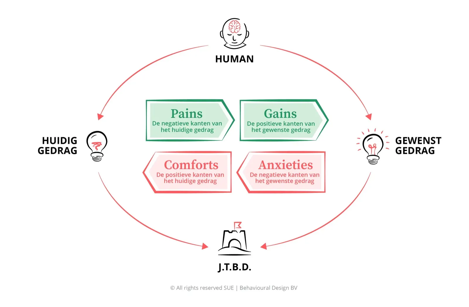 Het SUE Influence Framework: bovenaan Human, onderaan de Job-to-be-Done, links huidig gedrag, rechts gewenst gedrag, met daartussen Pains, Gains, Comforts en Anxieties
