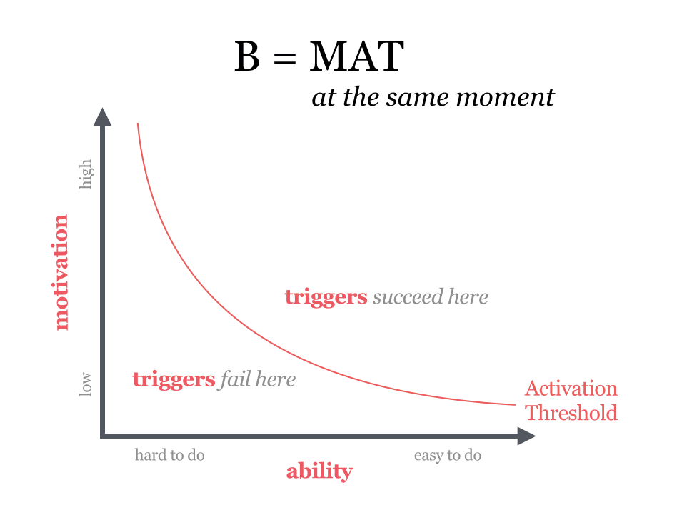 bjfogg model uitgelegd