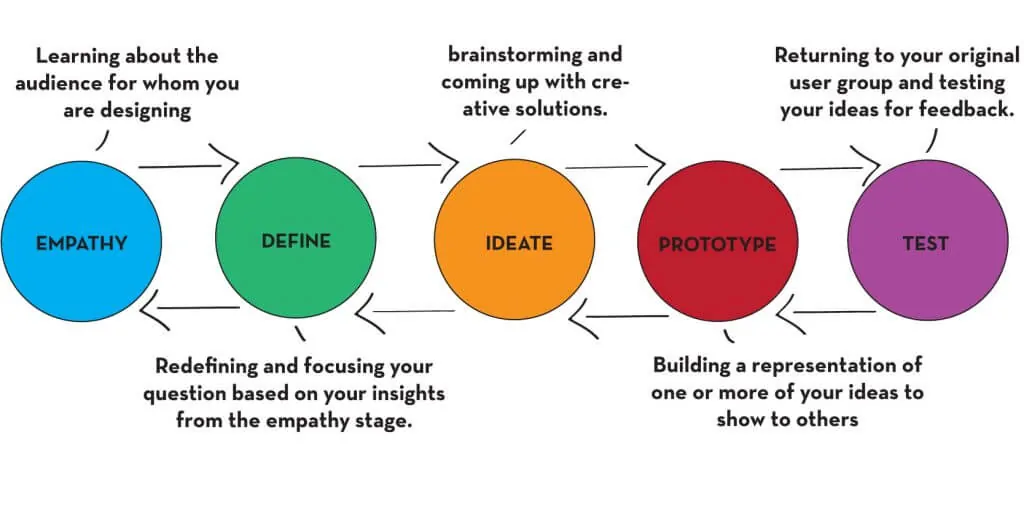 This image describes the process of design thinking