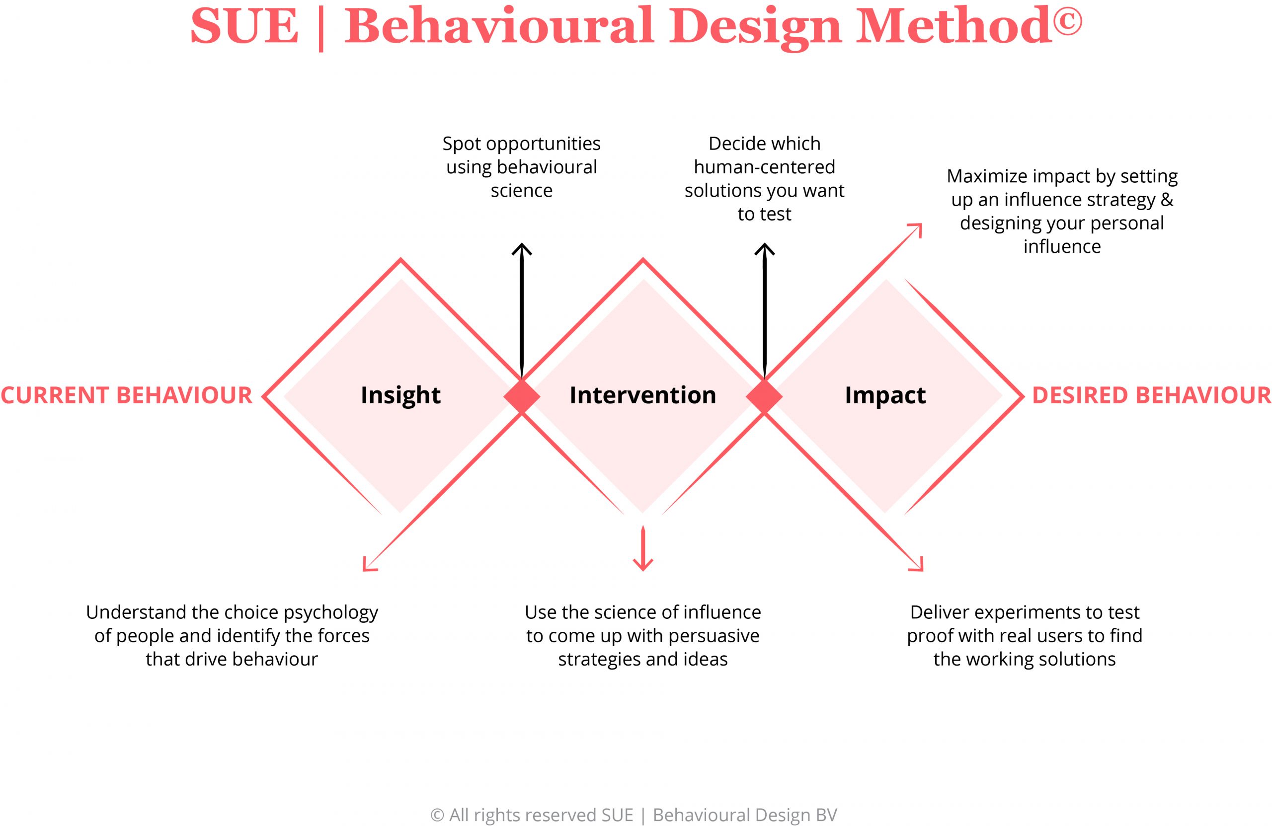 Influence Behaviour And Shape Success Sue Behavioural Design