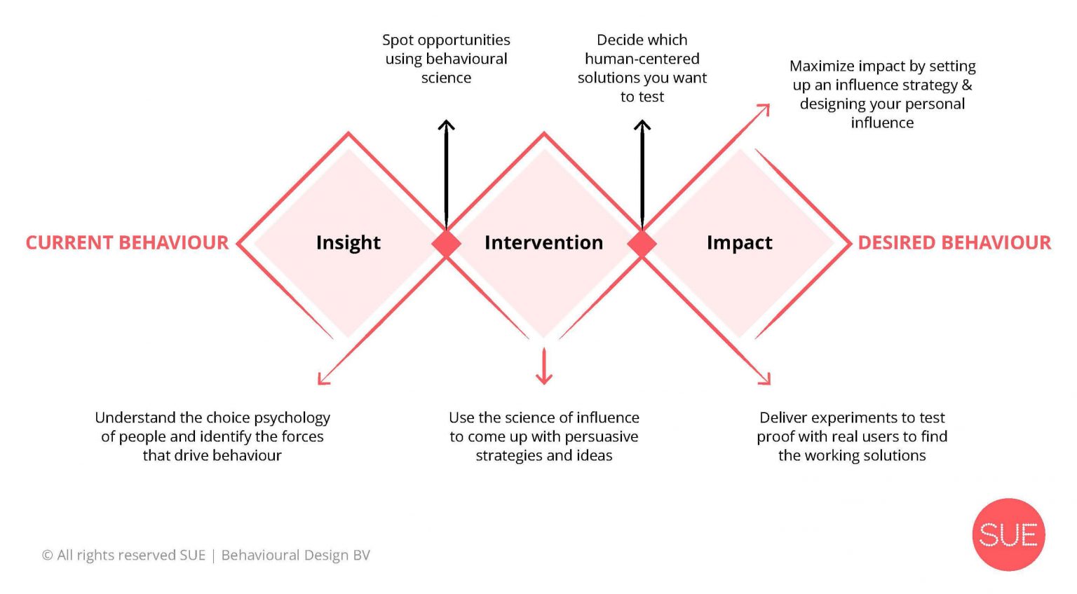 We Are SUE - SUE | Behavioural Design Academy